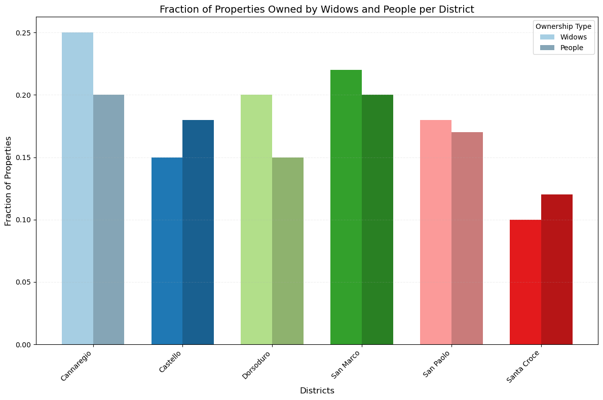 Fraction of properties owned by widows and people per district