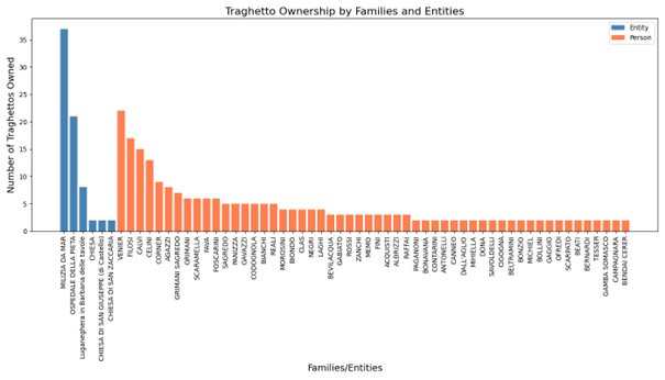 Histogram of traghetto and liberta ownership