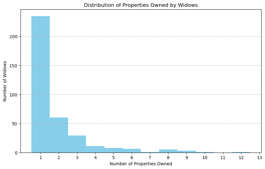 Distribution of numbers of properties owned by a widows