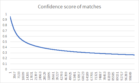 Confidence of matches.png