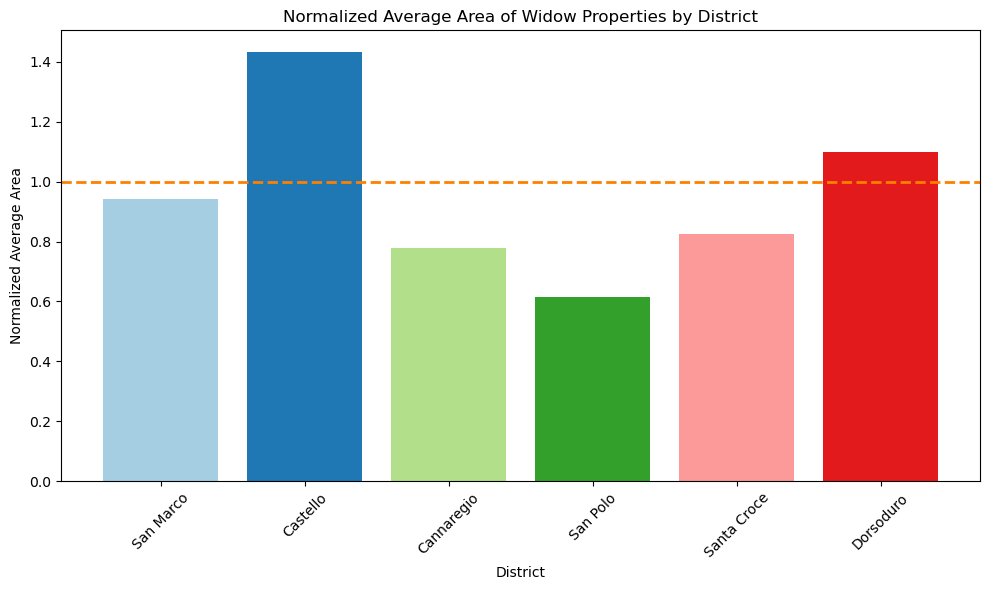 Normalised average area of properties owned by widows in a given district