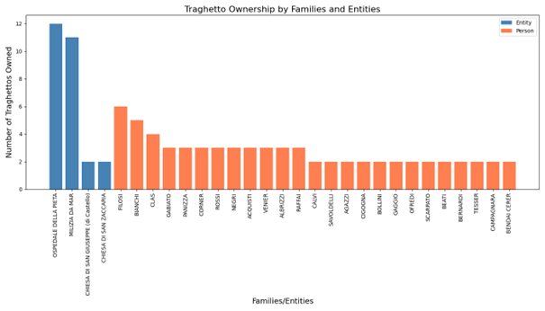 Histogram of traghetto ownership