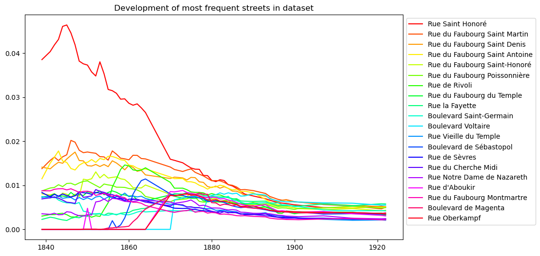 Development of the ratio of the 20 most frequent streets in the Bottin data