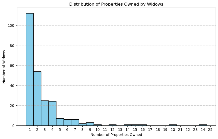 Distribution of numbers of properties owned by a widows