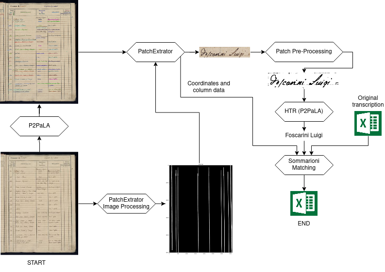 Pipeline of the extraction process.