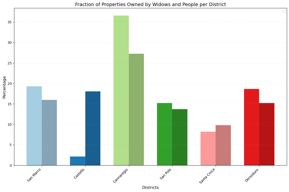 Fraction of properties owned by widows and people per district