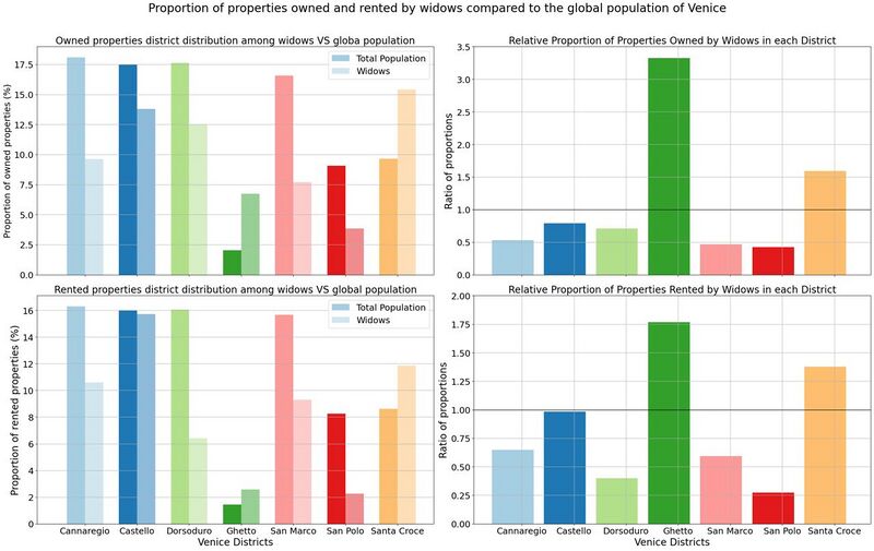 Comparison of the distribution of properties owned and rented by widows in each district with the general population distribution