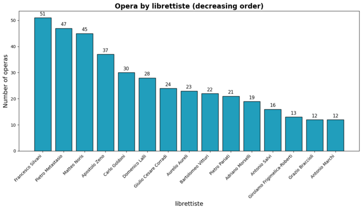 Number of Operas by Writer