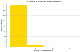 Distribution of properties rented by widows in the Catastici