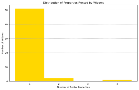 Number of rented properties