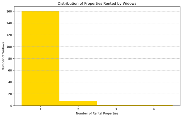 Distribution of properties rented by widows in the Catastici