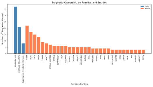 Histogram of traghetto and liberta ownership