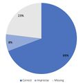 Quality assessment of production/consumption data