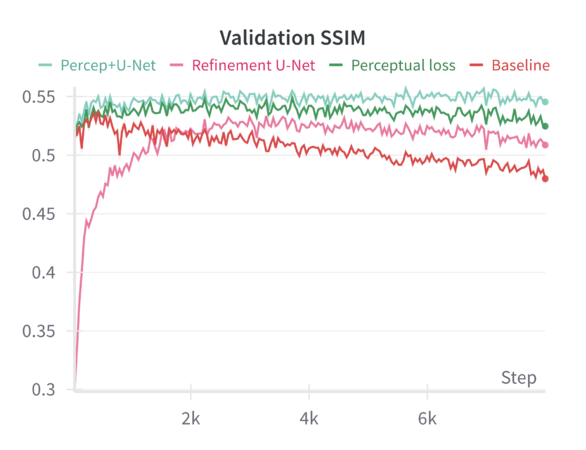 Validation SSIM