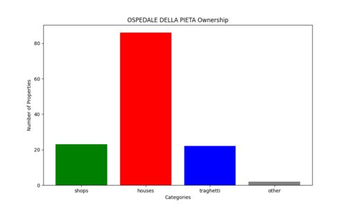 Types of properties owned by the Ospedale della Pieta