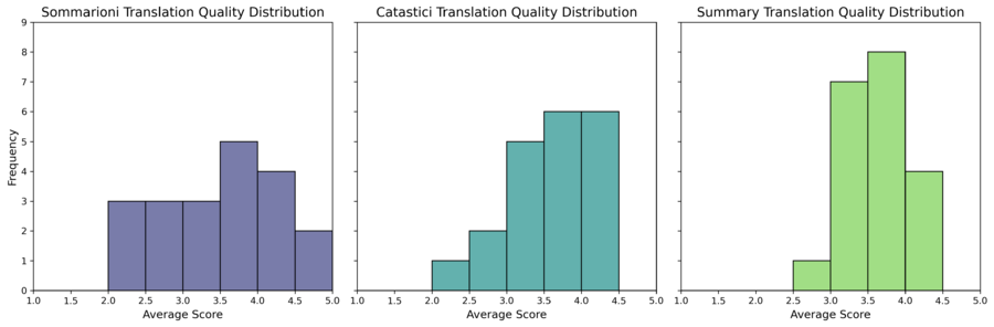 TranslationEvalution