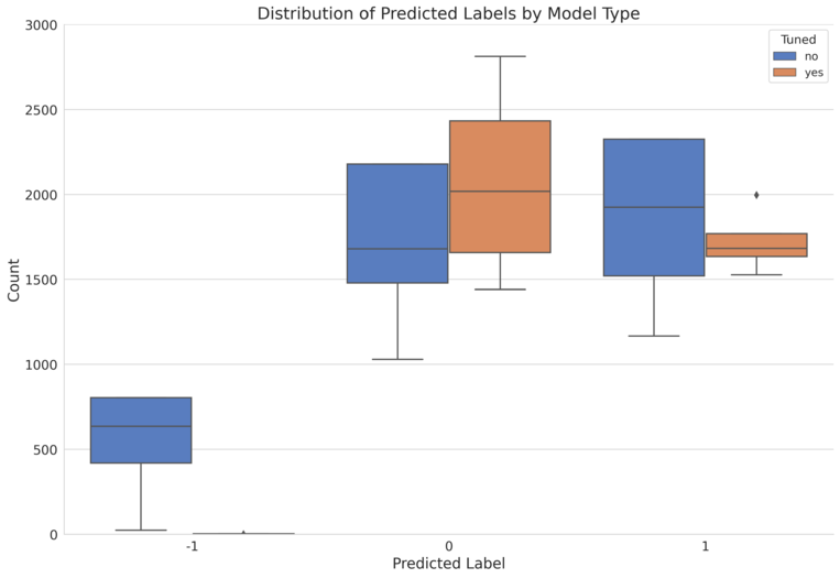 Fig. 3: Predicted Label by Models