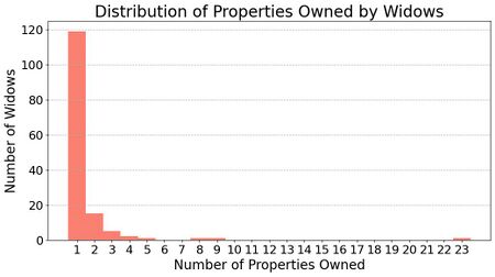 Number of owned properties