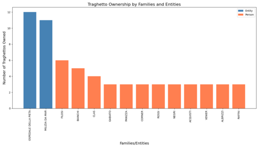 Histogram of traghetto ownership