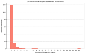 Distribution of properties owned by widows in the Catastici