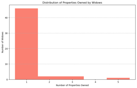 Number of owned properties