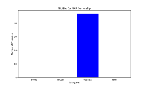 Types of properties owned by Milizia da Mar