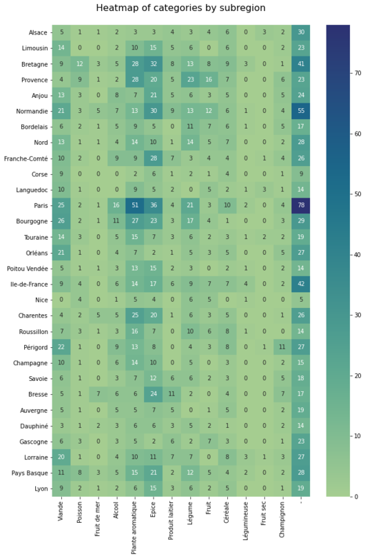 Heatmap of categories by subregion