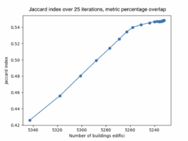 Figure 4.1: Jaccard index when shifting the buildings for 25 iterations using metric percentage overlap.