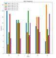 Ranking Frequency for each Setting (fig.3)