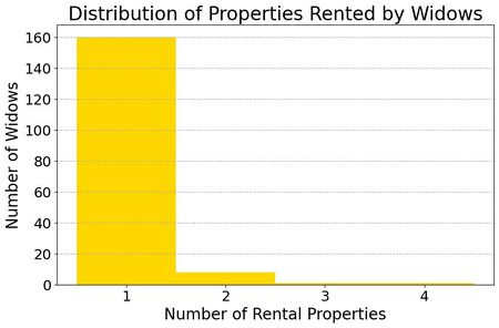 Number of rented properties