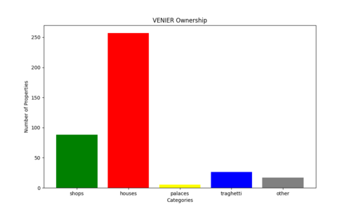 Types of properties owned by the Venier family