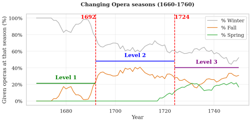 File:Changing Opera Seasons Graph.png