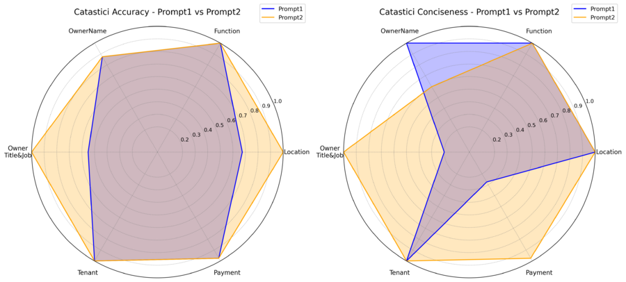 Catastici Evaluation