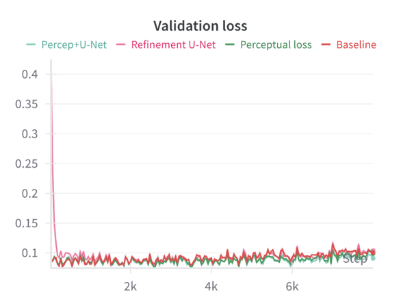 Validation loss (MSE)