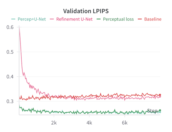 Validation LPIPS