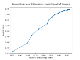 Figure 4.2: Jaccard index when shifting the buildings for 25 iterations using metric Hausdorff distance.