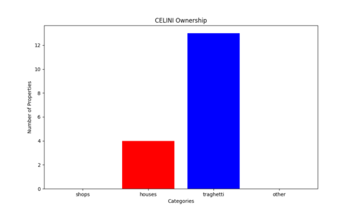 Types of properties owned by the Celini family