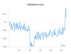 Validation loss with hybrid block masking