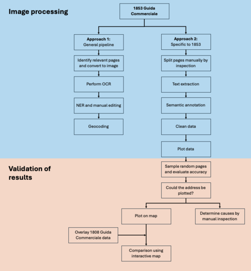 Figure [TODO SDFSDF]: flowchart of modelling methodology