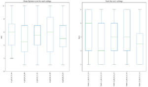 Mean Opinion score and ranking for each setting