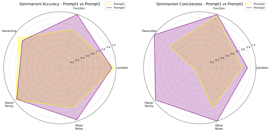 sommarioni evaluation