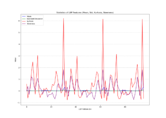 LBP statistics