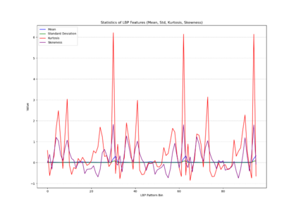 LBP statistics