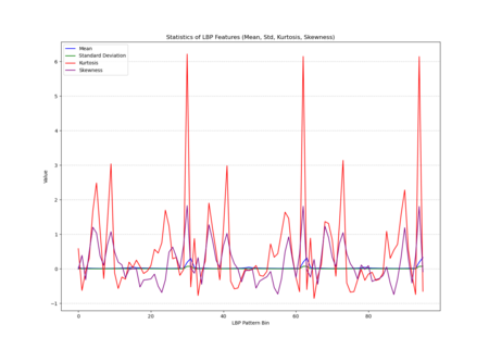 LBP distributional statistics