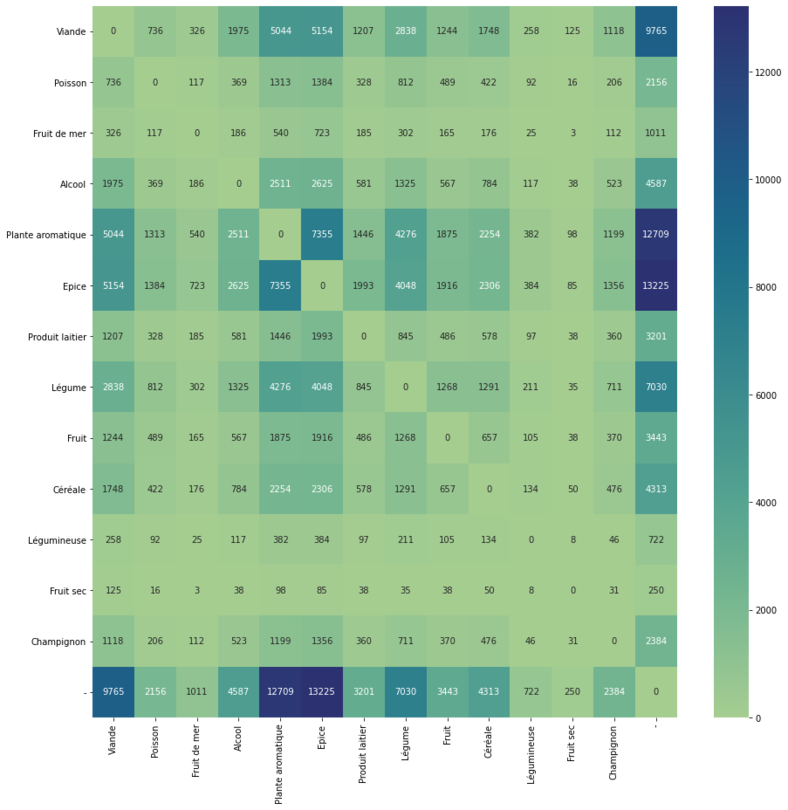 Matrix of co-occurences by subregion